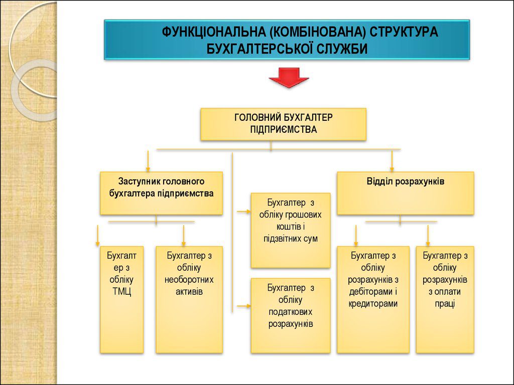 Функції Відділу Бухгалтерії by Babilova Olena - Ourboox.com