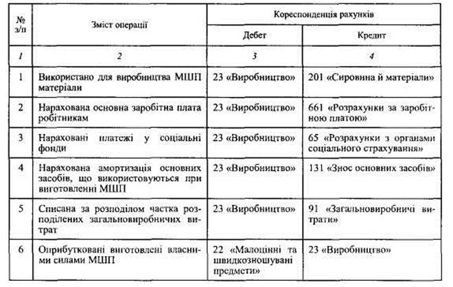 Облік малоцінних та швидкозношувальних предметів by Anastasia - Illustrated by Дімітрова Анастасія Георгіївна  - Ourboox.com