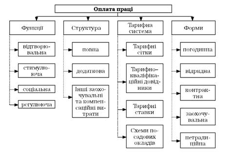 Облік оплати праці by Dyulger Maria - Ourboox.com