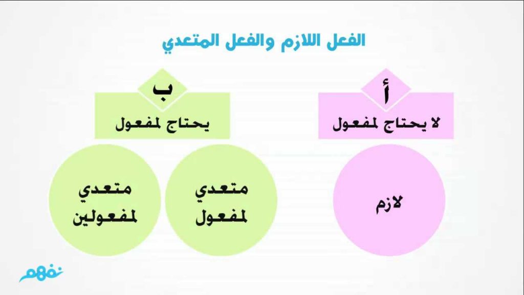 عائلة الجملة الفعلية by Lamar Ali Mosa - Illustrated by لمار علي موسى - Ourboox.com