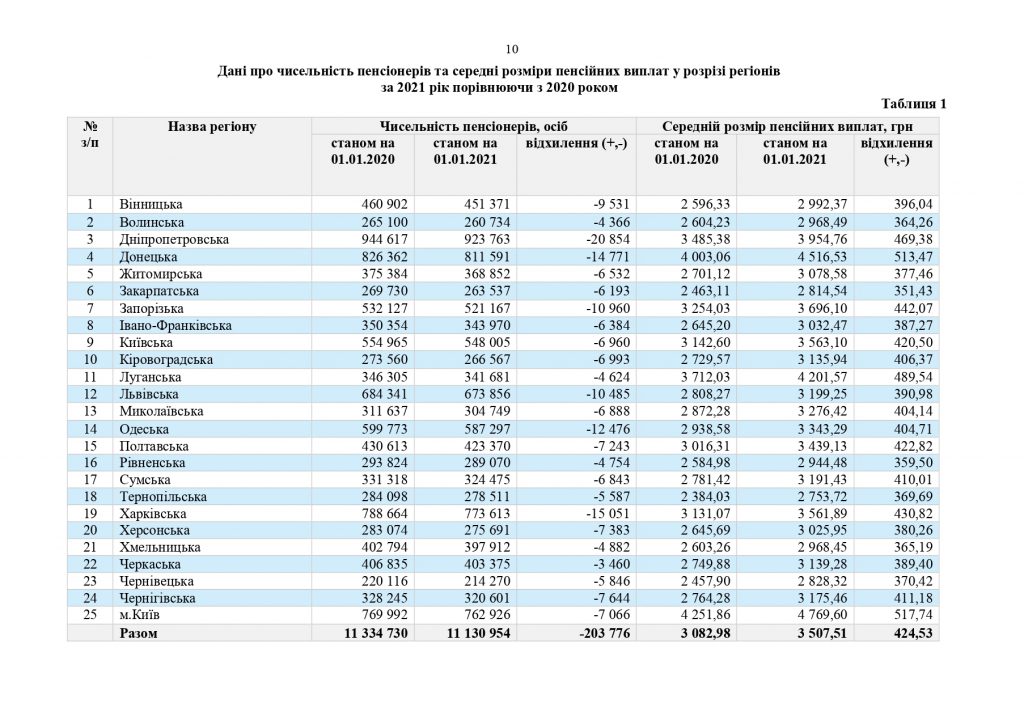 Звіт про роботу та виконання бюджету Пенсійного фонду України by Пенсійний фонд України - Illustrated by Пенсійний фонд України  - Ourboox.com