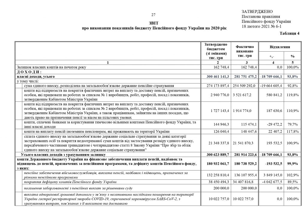 Звіт про роботу та виконання бюджету Пенсійного фонду України by Пенсійний фонд України - Illustrated by Пенсійний фонд України  - Ourboox.com