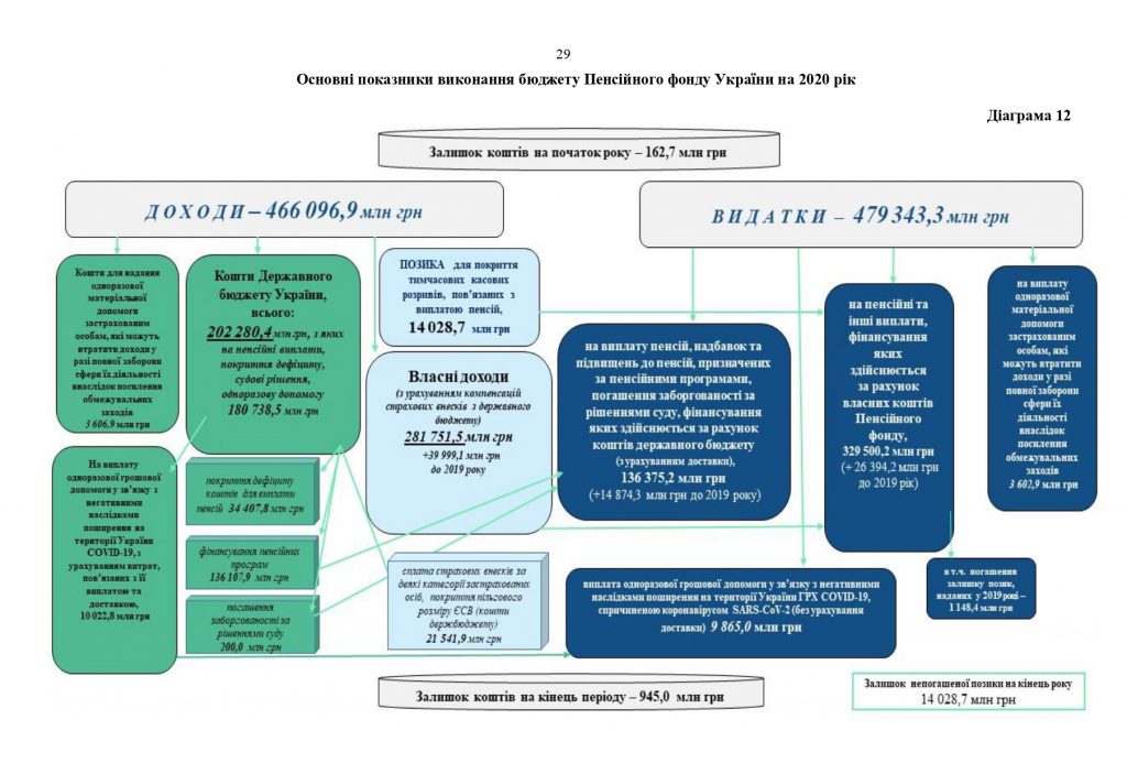 Звіт про роботу та виконання бюджету Пенсійного фонду України by Пенсійний фонд України - Illustrated by Пенсійний фонд України  - Ourboox.com