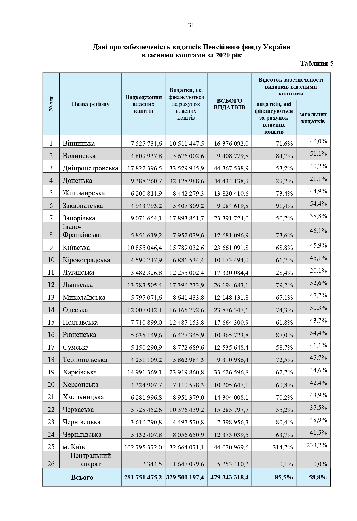 Звіт про роботу та виконання бюджету Пенсійного фонду України by Пенсійний фонд України - Illustrated by Пенсійний фонд України  - Ourboox.com