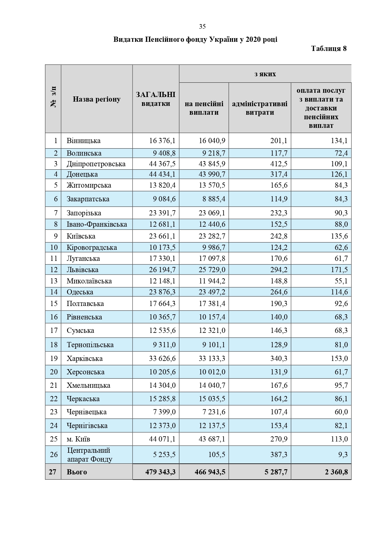 Звіт про роботу та виконання бюджету Пенсійного фонду України by Пенсійний фонд України - Illustrated by Пенсійний фонд України  - Ourboox.com