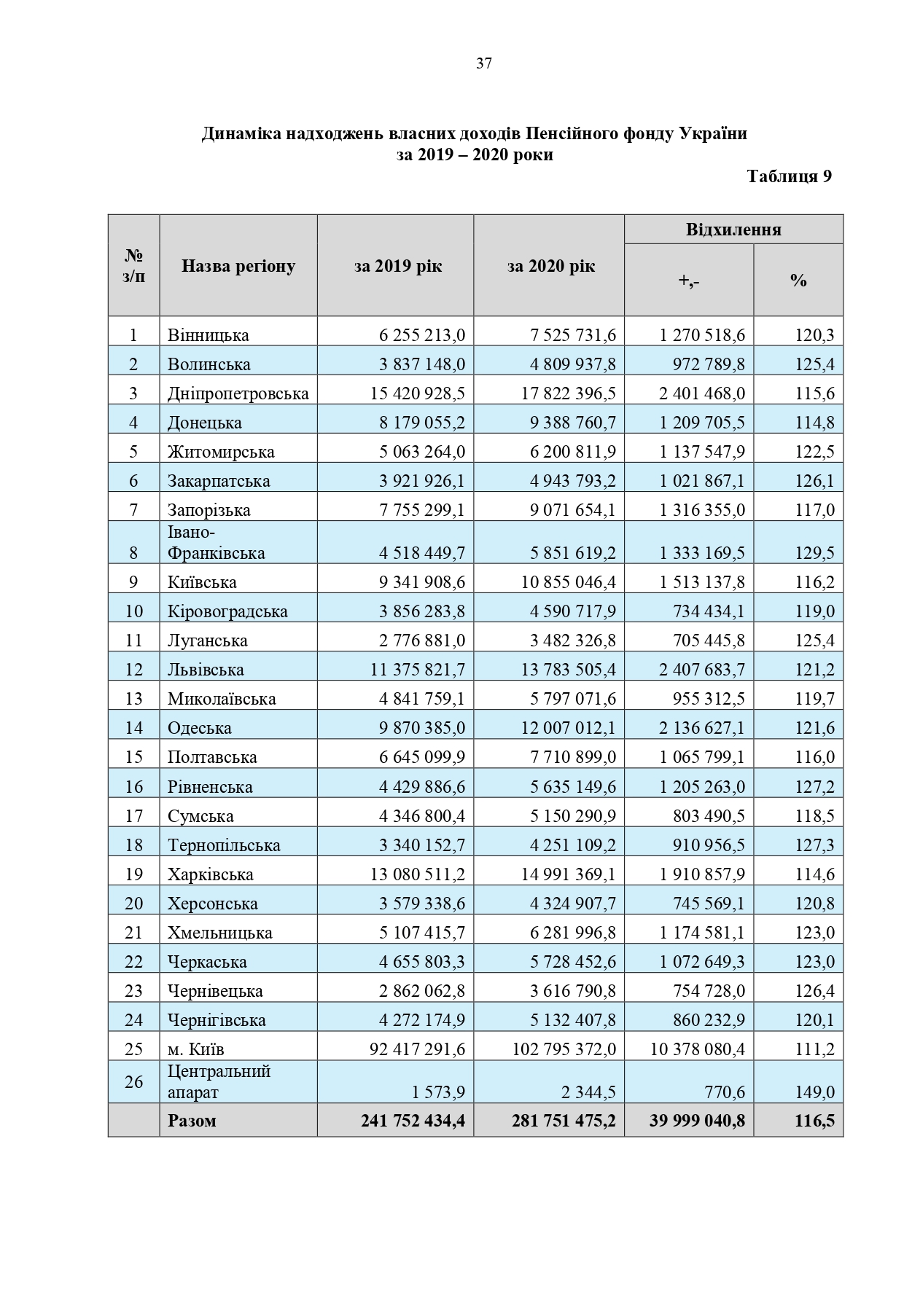 Звіт про роботу та виконання бюджету Пенсійного фонду України by Пенсійний фонд України - Illustrated by Пенсійний фонд України  - Ourboox.com