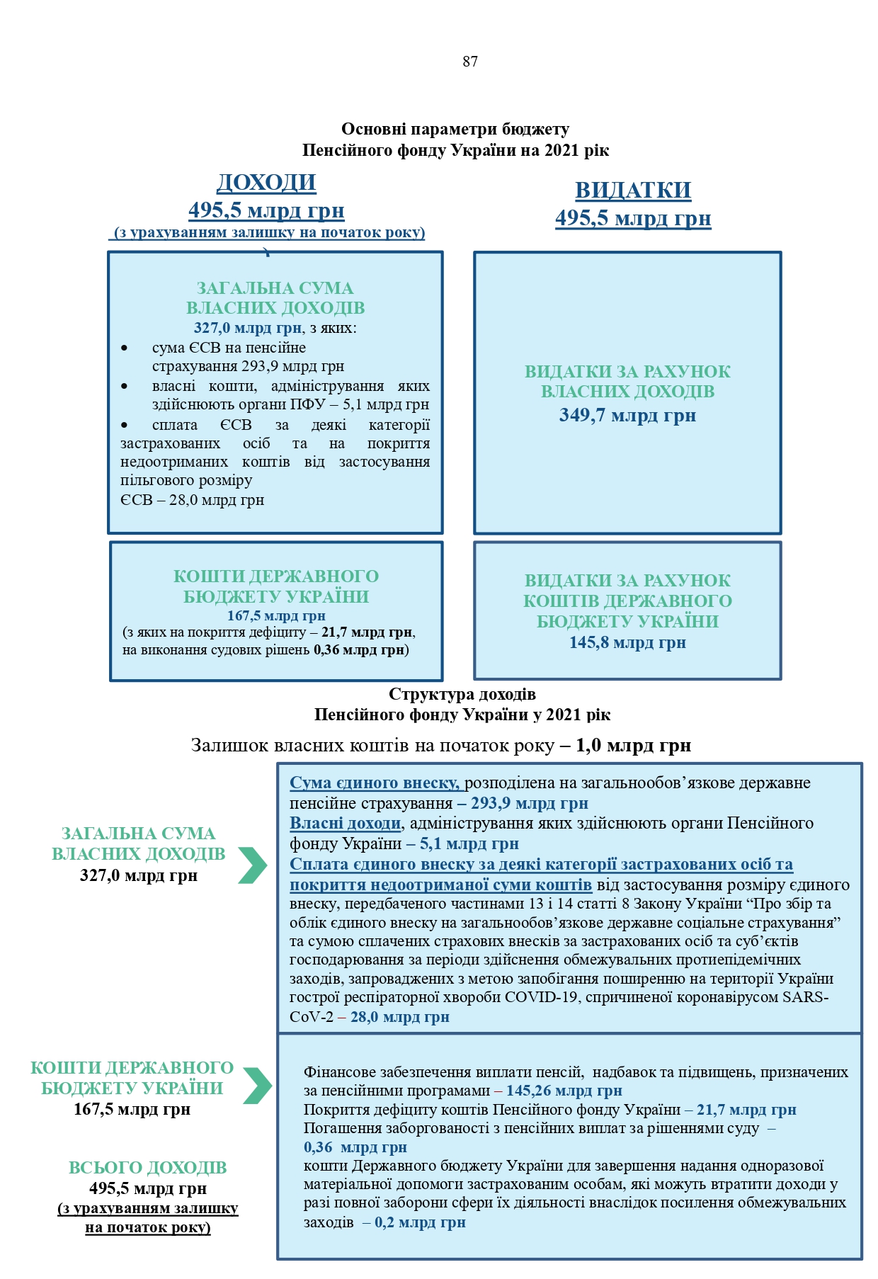 Звіт про роботу та виконання бюджету Пенсійного фонду України by Пенсійний фонд України - Illustrated by Пенсійний фонд України  - Ourboox.com