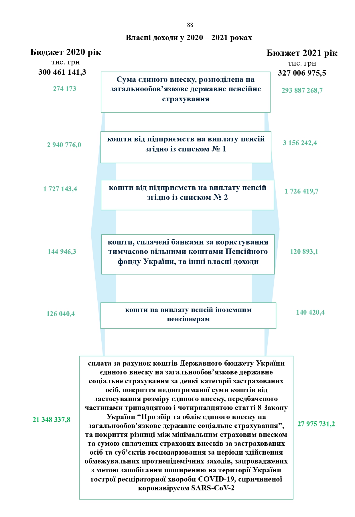 Звіт про роботу та виконання бюджету Пенсійного фонду України by Пенсійний фонд України - Illustrated by Пенсійний фонд України  - Ourboox.com