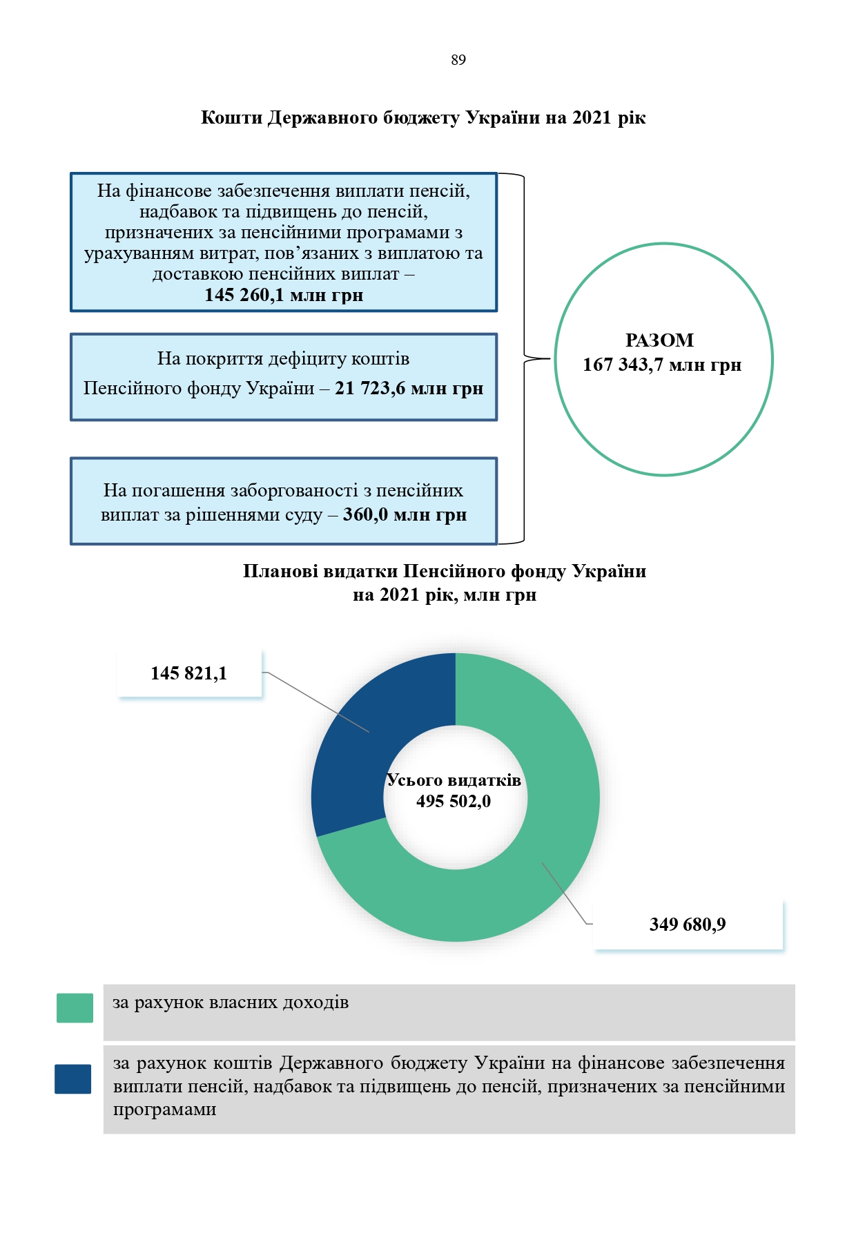 Звіт про роботу та виконання бюджету Пенсійного фонду України by Пенсійний фонд України - Illustrated by Пенсійний фонд України  - Ourboox.com