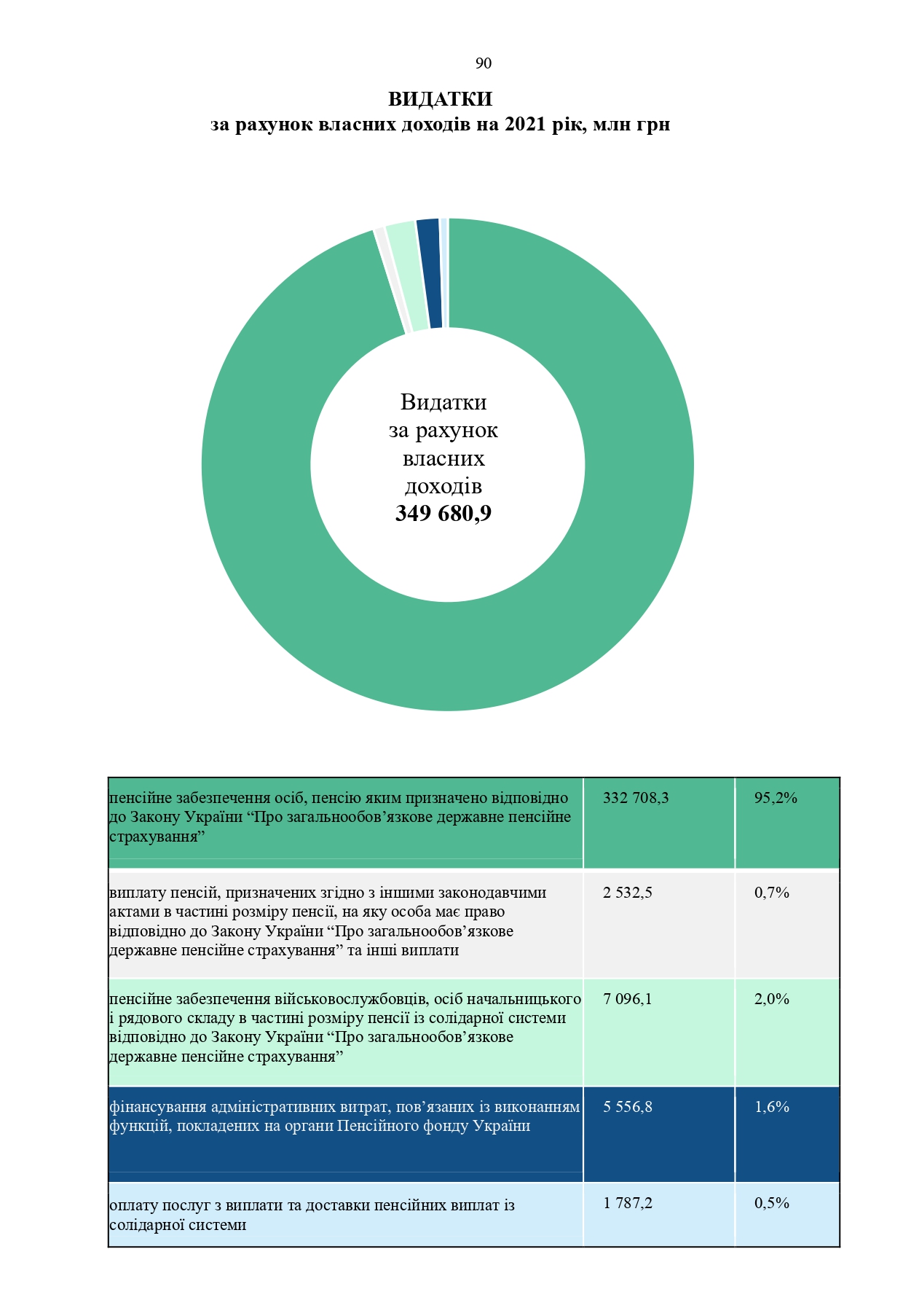 Звіт про роботу та виконання бюджету Пенсійного фонду України by Пенсійний фонд України - Illustrated by Пенсійний фонд України  - Ourboox.com