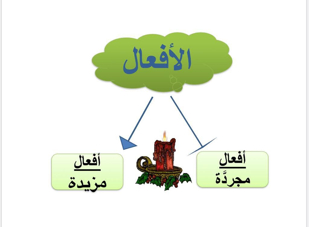 الأفعال المجردة والمزيدة by haya taya - Illustrated by شهيناز ابو كشك - Ourboox.com