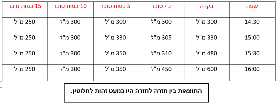 עבודת חקר במדעים – השפעת כמות הסוכר על מידת נשימת השמרים by Emanuel Abady - Ourboox.com