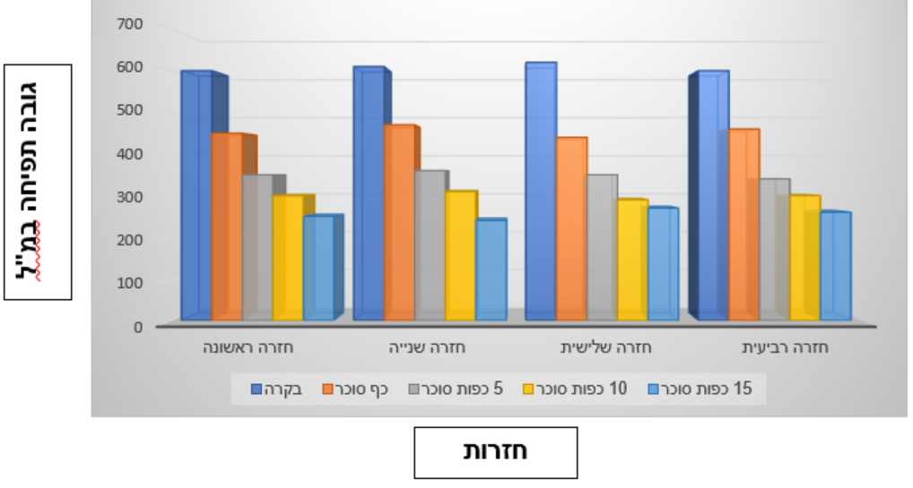 עבודת חקר במדעים – השפעת כמות הסוכר על מידת נשימת השמרים by Emanuel Abady - Ourboox.com