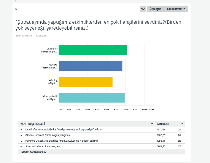 Şubat Ayı Etkinliklerimizi Değerlendirme Anketi Sonuçları by Nilgün Dündar - Ourboox.com