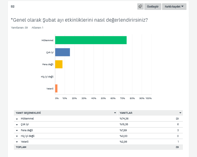 Şubat Ayı Etkinliklerimizi Değerlendirme Anketi Sonuçları by Nilgün Dündar - Ourboox.com