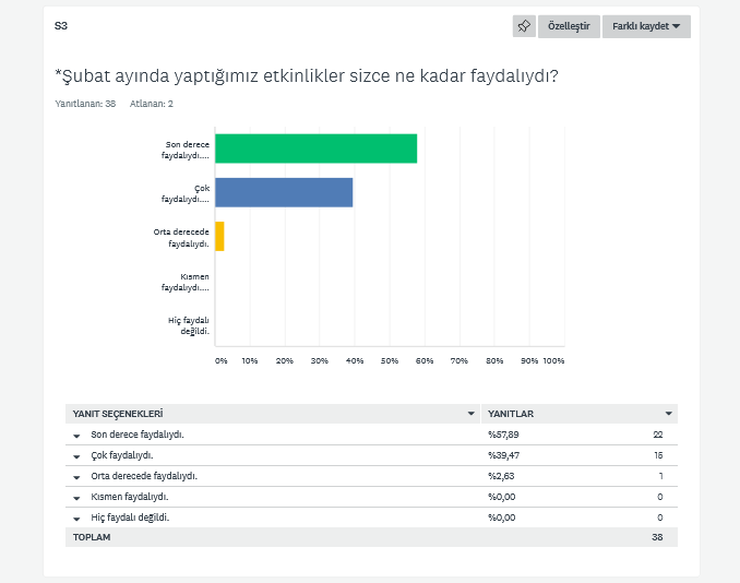 Şubat Ayı Etkinliklerimizi Değerlendirme Anketi Sonuçları by Nilgün Dündar - Ourboox.com