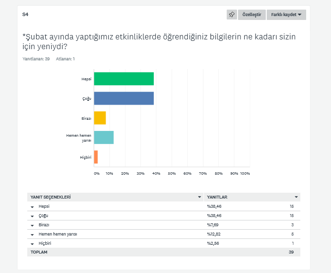 Şubat Ayı Etkinliklerimizi Değerlendirme Anketi Sonuçları by Nilgün Dündar - Ourboox.com