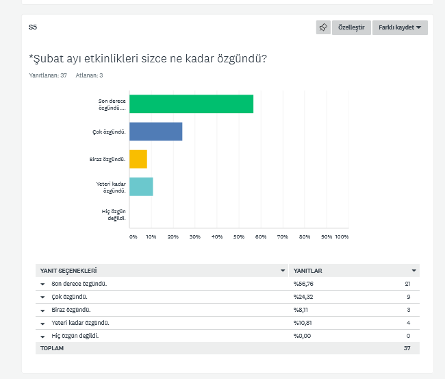 Şubat Ayı Etkinliklerimizi Değerlendirme Anketi Sonuçları by Nilgün Dündar - Ourboox.com
