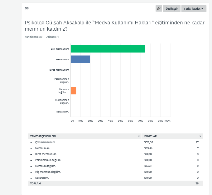 Şubat Ayı Etkinliklerimizi Değerlendirme Anketi Sonuçları by Nilgün Dündar - Ourboox.com
