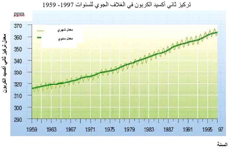 ارتفاع درجة حرارة الكرة الأرضية by Aslan Abu daof - Ourboox.com