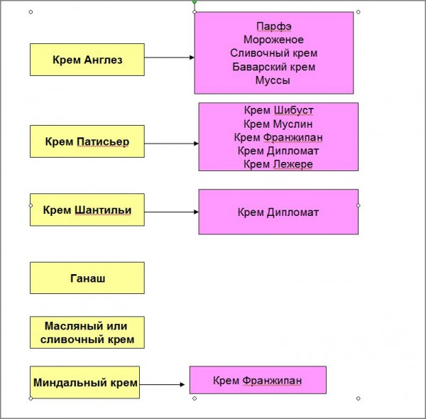 Приготування крему Патисьєр by Olga - Ourboox.com