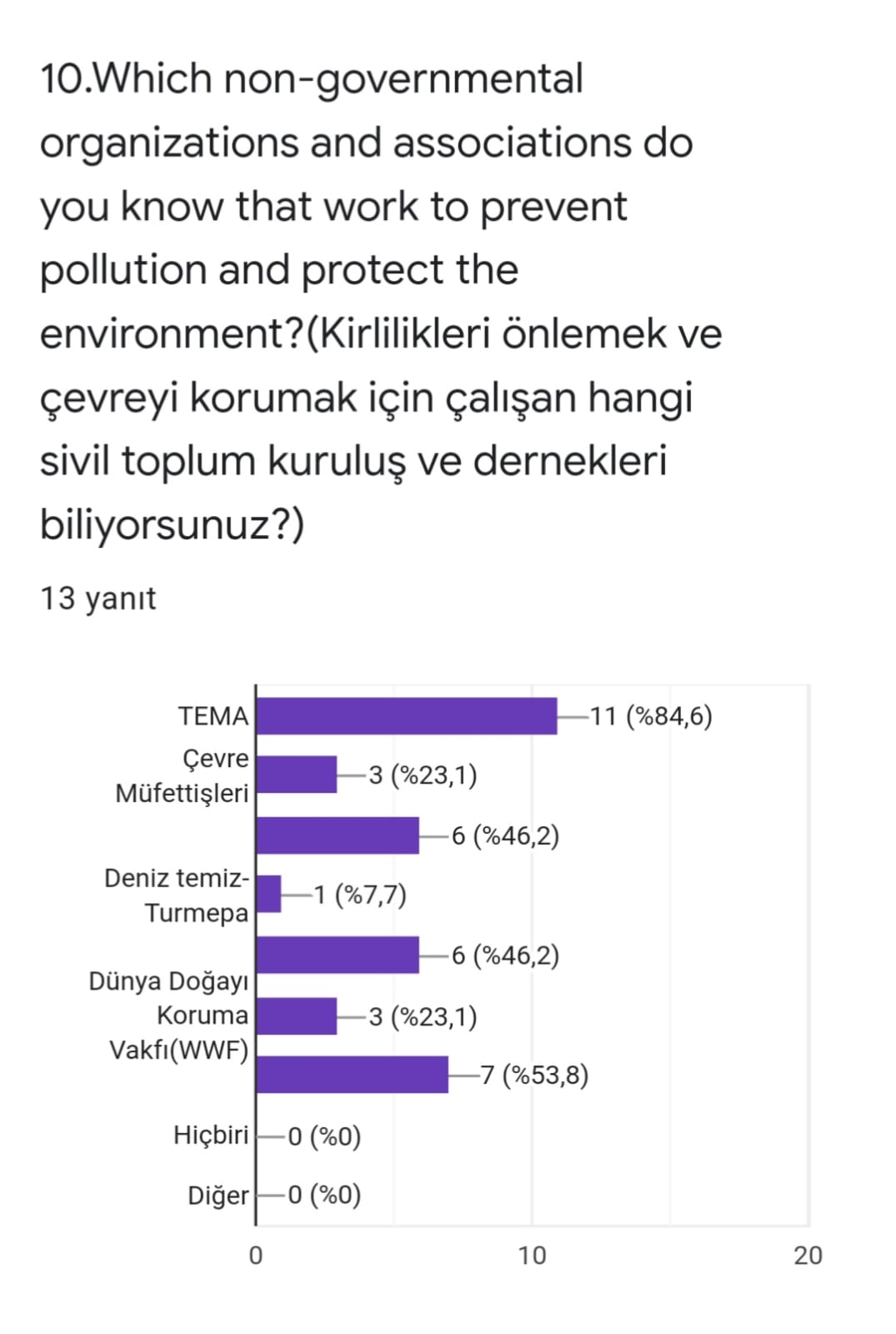 Water Volunteer Team On Duty Project Teacher Pre Survey Results by Elif Gülcan YILMAZ - Ourboox.com