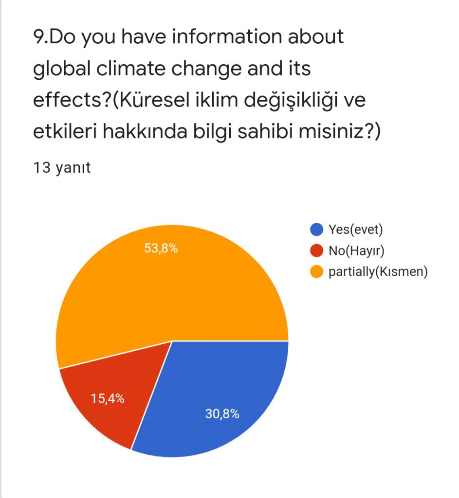 Water Volunteer Team On Duty Project Teacher Pre Survey Results by Elif Gülcan YILMAZ - Ourboox.com