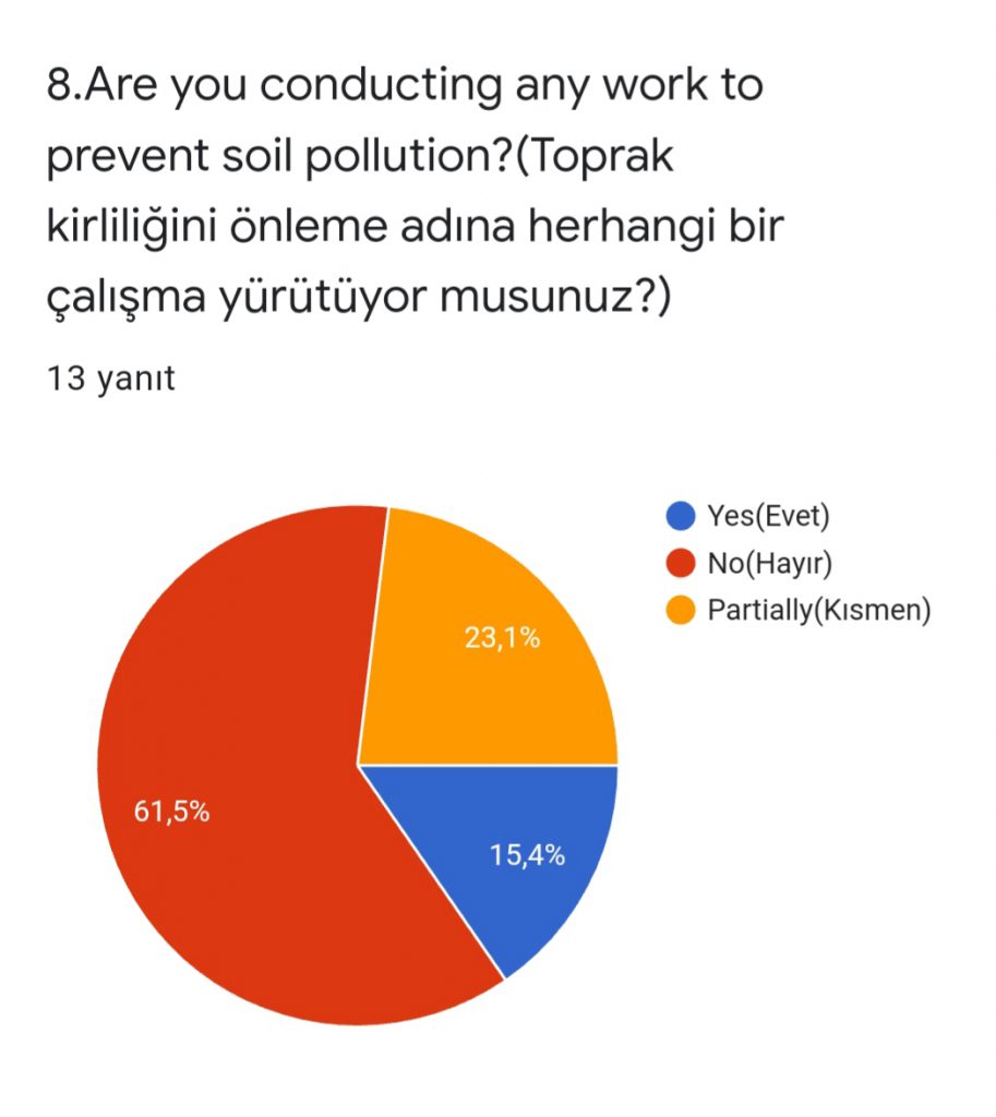 Water Volunteer Team On Duty Project Teacher Pre Survey Results by Elif Gülcan YILMAZ - Ourboox.com