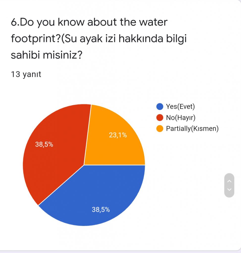 Water Volunteer Team On Duty Project Teacher Pre Survey Results by Elif Gülcan YILMAZ - Ourboox.com