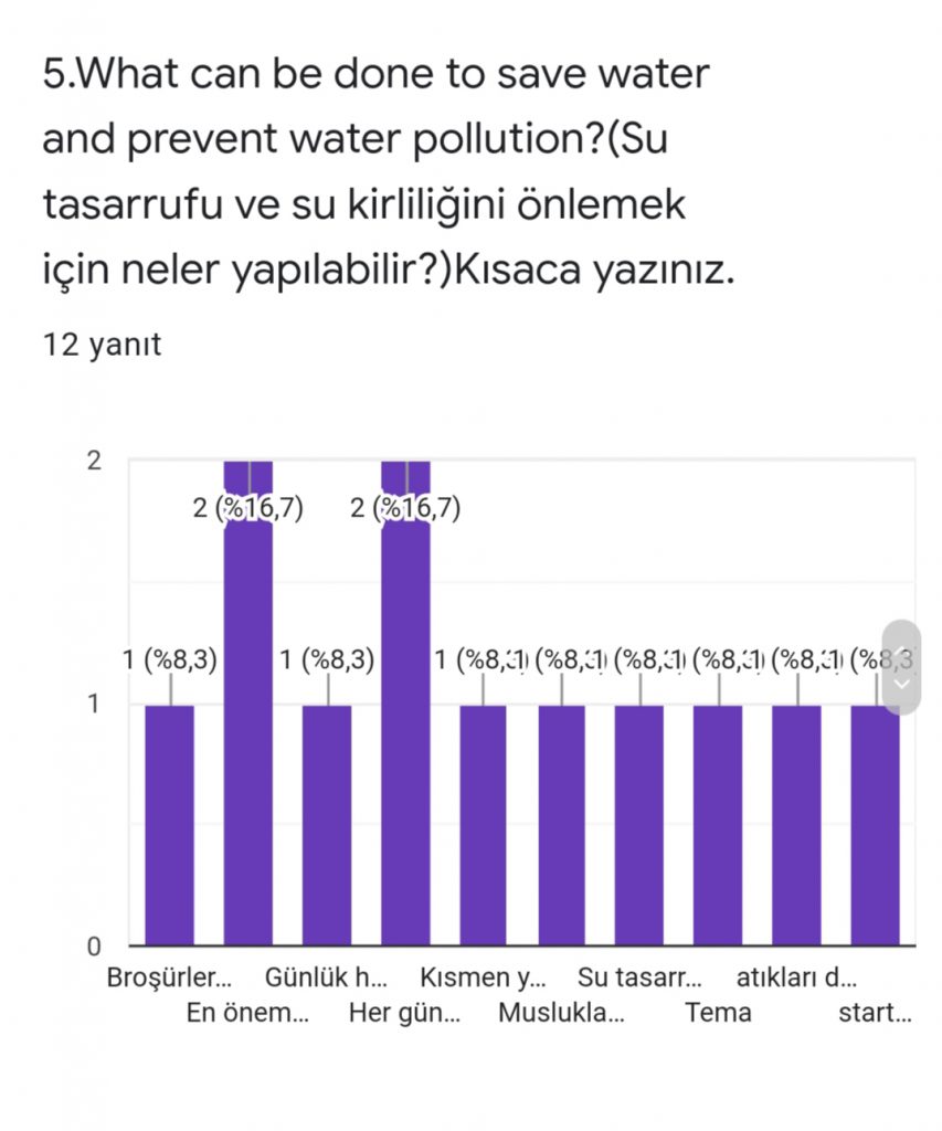 Water Volunteer Team On Duty Project Teacher Pre Survey Results by Elif Gülcan YILMAZ - Ourboox.com
