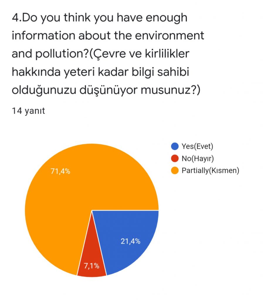 Water Volunteer Team On Duty Project Teacher Pre Survey Results by Elif Gülcan YILMAZ - Ourboox.com