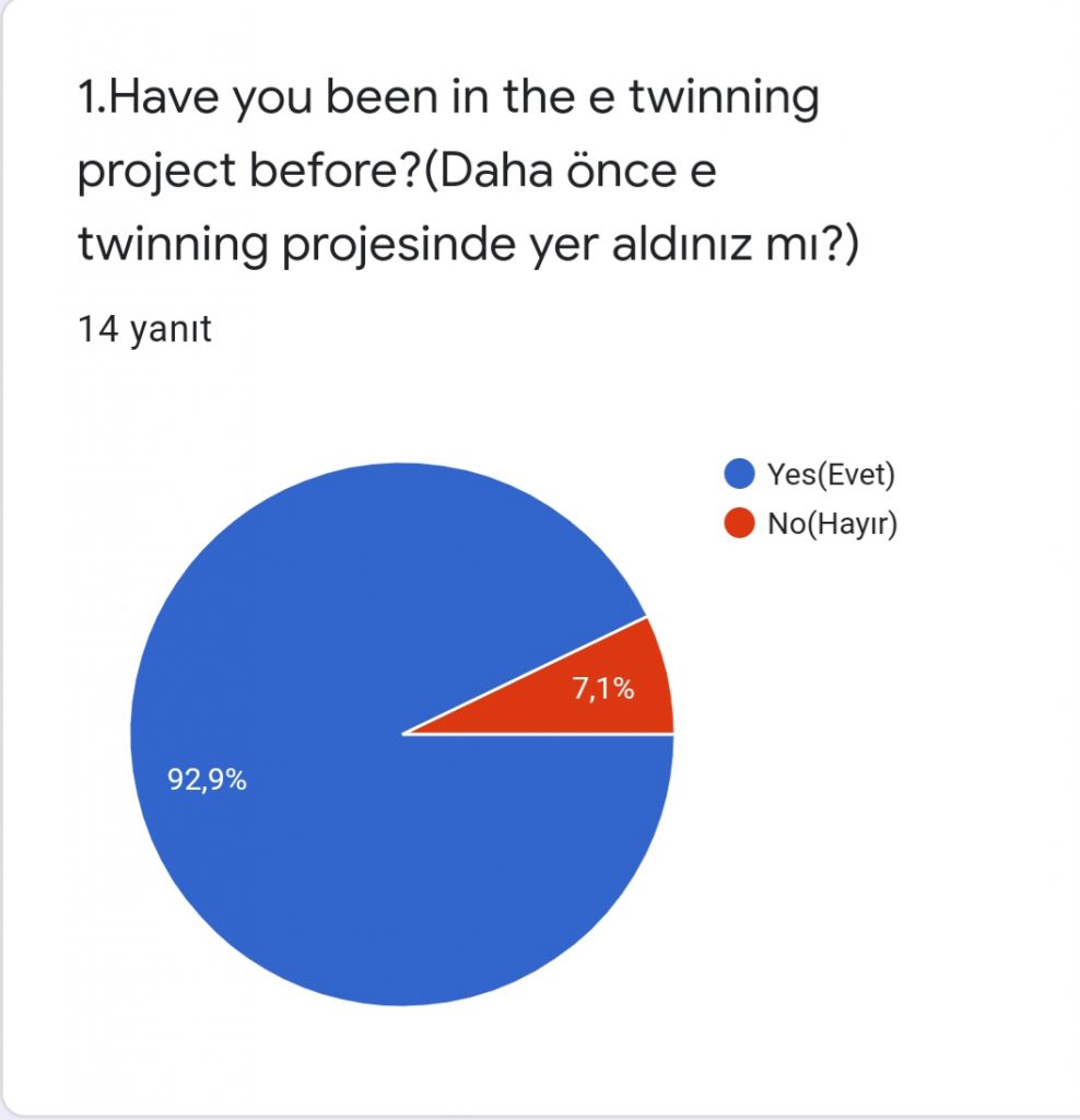 Water Volunteer Team On Duty Project Teacher Pre Survey Results by Elif Gülcan YILMAZ - Ourboox.com