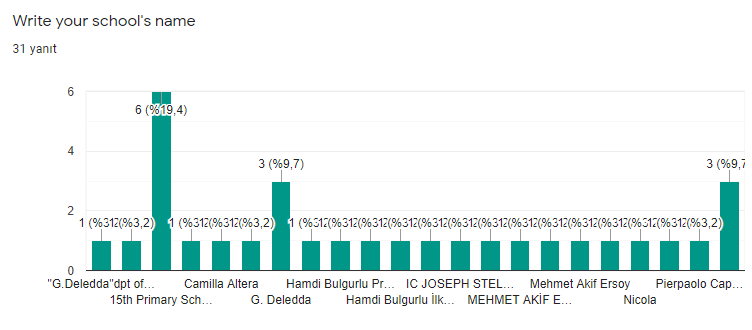 The Pre-survey Results for Students-The Cat in the Hat by esma kiliclar - Ourboox.com