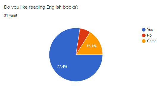 The Pre-survey Results for Students-The Cat in the Hat by esma kiliclar - Ourboox.com
