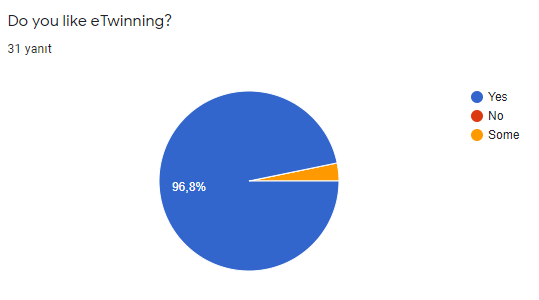 The Pre-survey Results for Students-The Cat in the Hat by esma kiliclar - Ourboox.com