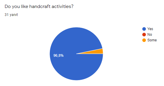 The Pre-survey Results for Students-The Cat in the Hat by esma kiliclar - Ourboox.com