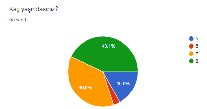 Keyifle Öğreniyorum Projesi Öğrenci Başlangıç Anketi by ilkay Taşdan - Ourboox.com