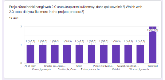 Let me learn Web 2.0- Evaluation of final surveys by Çiğdem Dervişoğlu - Ourboox.com