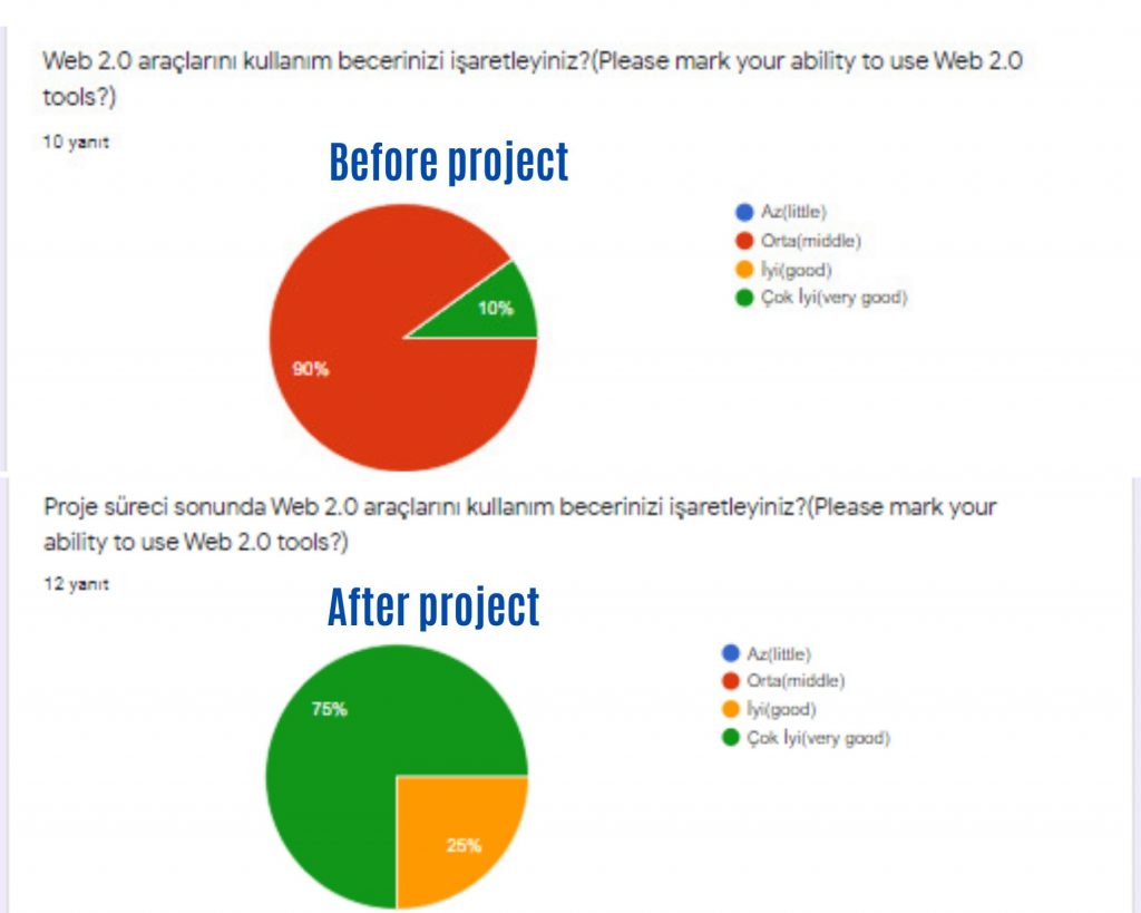Let me learn Web 2.0- Evaluation of final surveys by Çiğdem Dervişoğlu - Ourboox.com