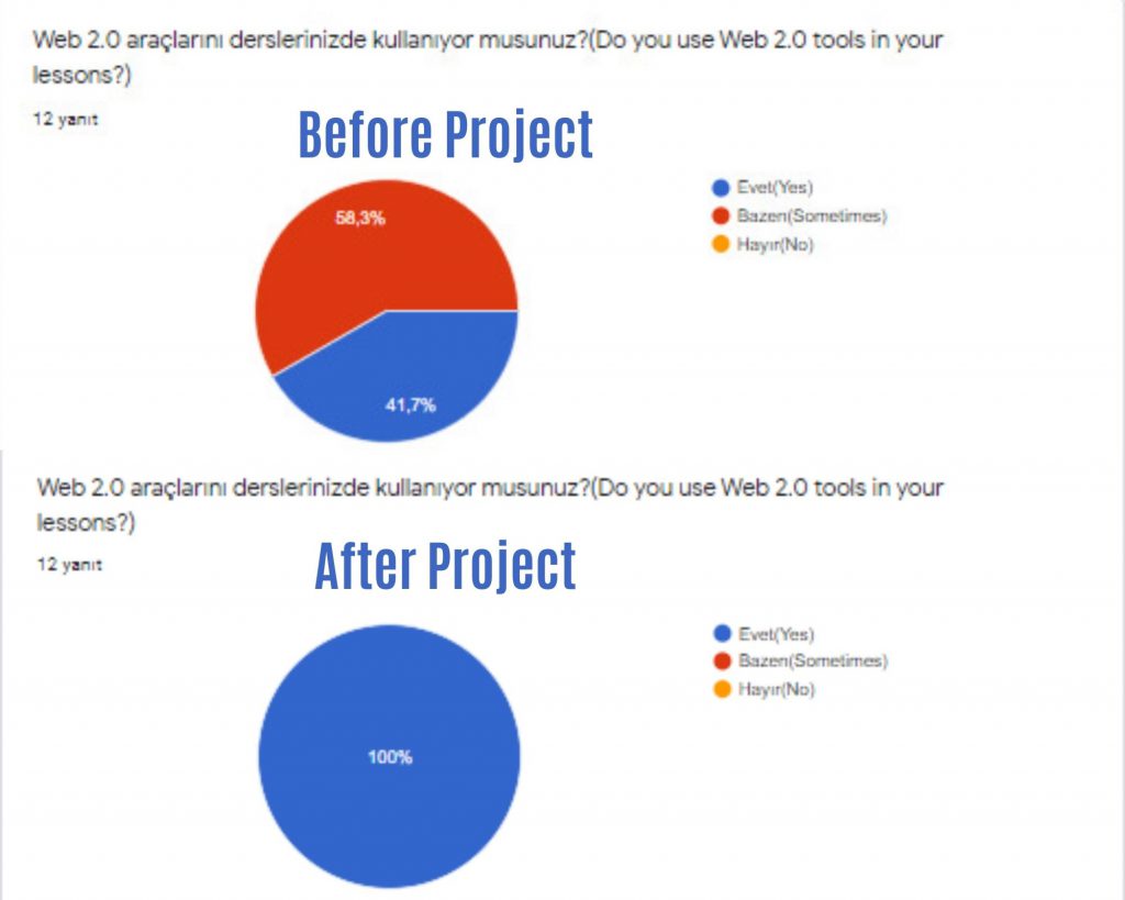 Let me learn Web 2.0- Evaluation of final surveys by Çiğdem Dervişoğlu - Ourboox.com
