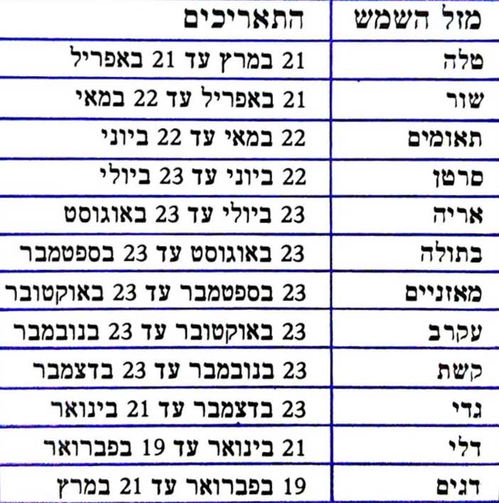 הורוסקופ המזלות by sam baruch - Ourboox.com