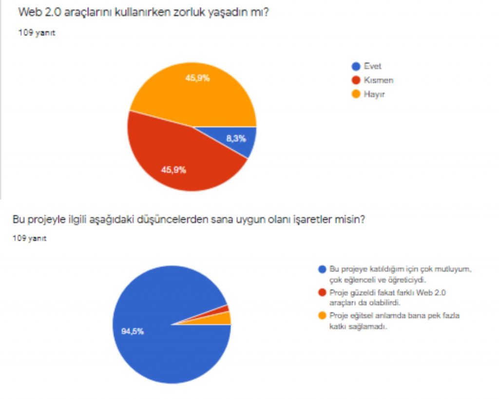 Let me learn Web 2.0- Evaluation of final surveys by Çiğdem Dervişoğlu - Ourboox.com