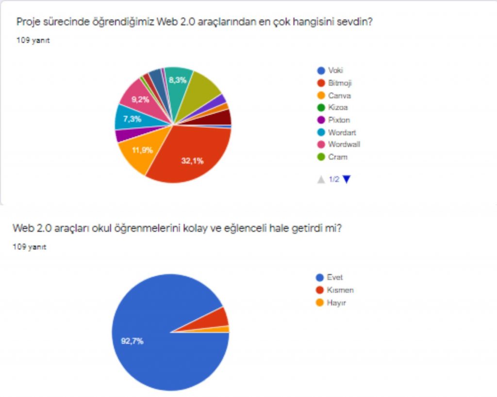 Let me learn Web 2.0- Evaluation of final surveys by Çiğdem Dervişoğlu - Ourboox.com
