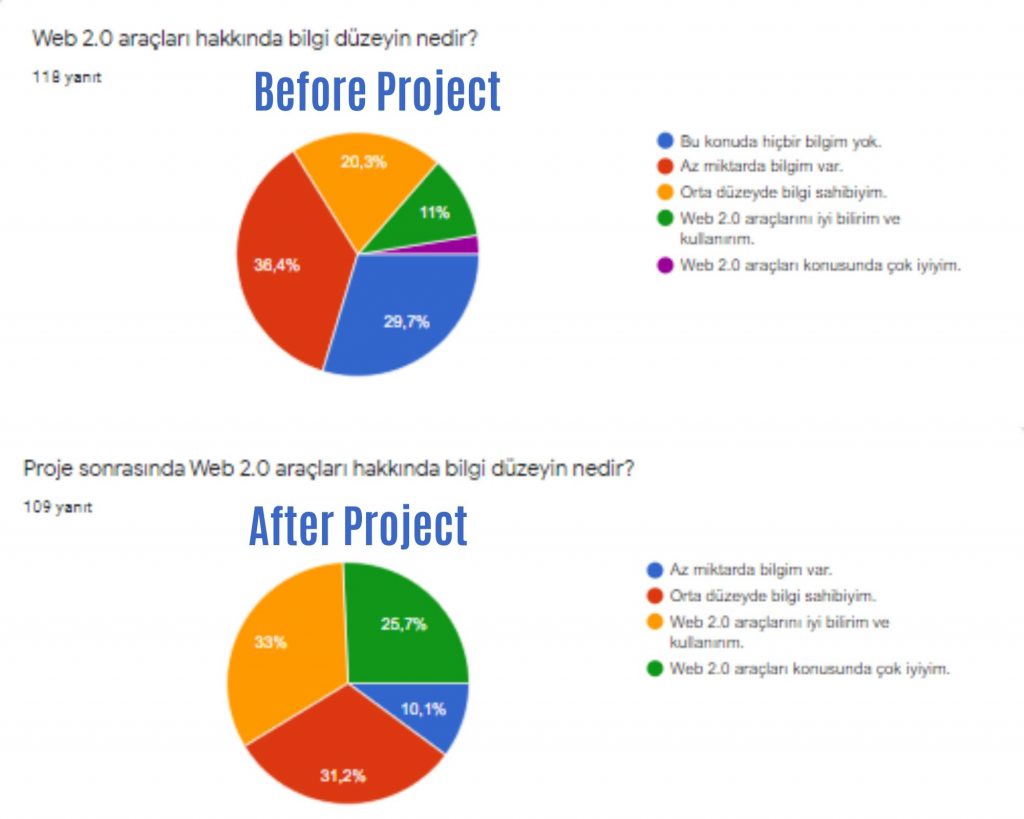 Let me learn Web 2.0- Evaluation of final surveys by Çiğdem Dervişoğlu - Ourboox.com