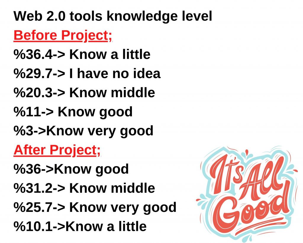 Let me learn Web 2.0- Evaluation of final surveys by Çiğdem Dervişoğlu - Ourboox.com