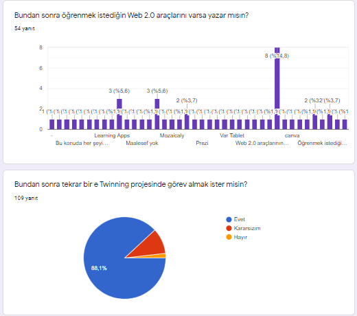 Let me learn Web 2.0- Evaluation of final surveys by Çiğdem Dervişoğlu - Ourboox.com