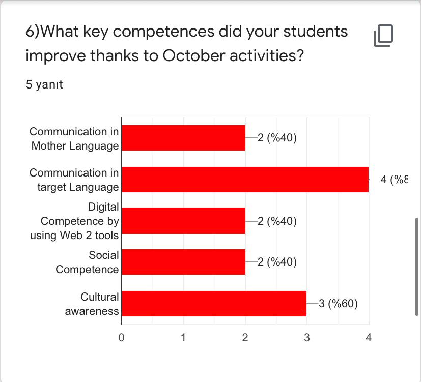 OCTOBER EVALUATION RESULTS-TEACHERS by Yaprak Zengin Ateşler - Ourboox.com