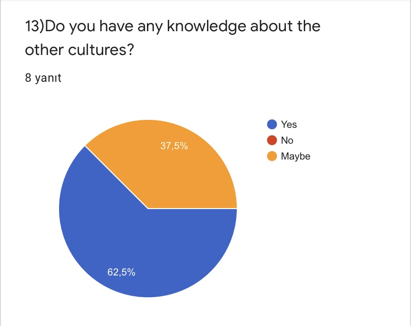 PRE TEST FOR ROAD TO WORLD CULTURE-TEACHERS by Yaprak Zengin Ateşler - Ourboox.com