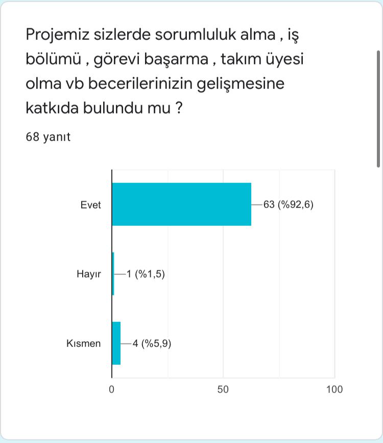 Oyunun Eğitici Gücü Projesi Öğrenci Son Test Anket Sonuçları by ORHAN KILIÇ - Ourboox.com