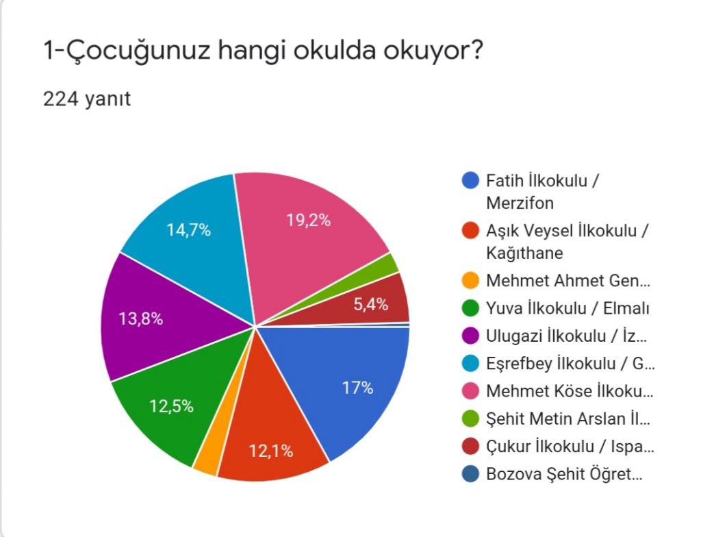 HAYAT İZİM PROJESİ VELİ ÖN ANKETİ SONUÇLARI by Melihat ATAŞ ÖZDAĞ - Ourboox.com